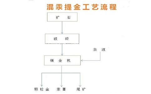 混汞法提金工艺