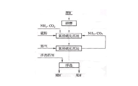 氨浸—硫化沉淀—浮选法原则选矿工艺流程图
