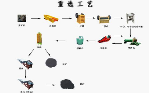 铁矿石重选选矿工艺