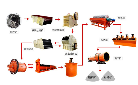 钨矿的CY浮选法工艺流程